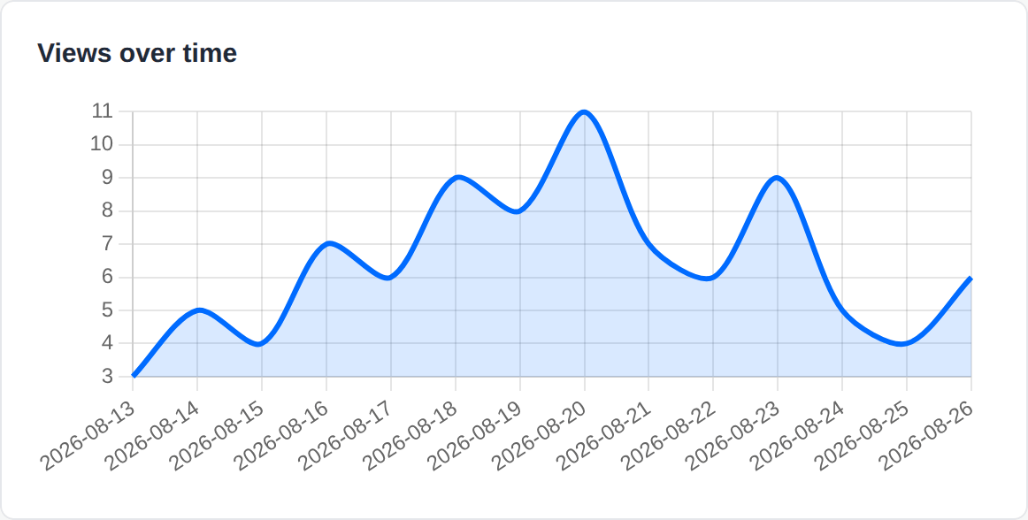 Views Over Time