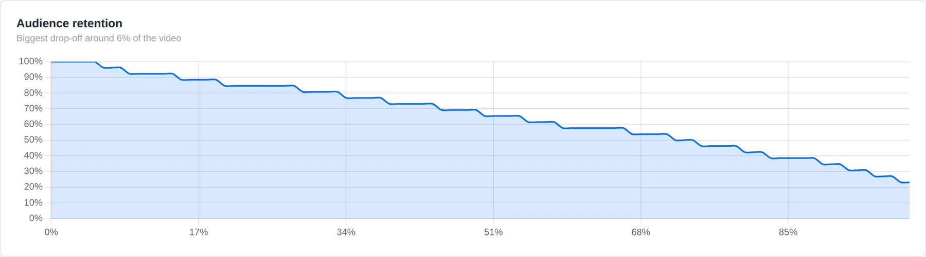 Retention Curve