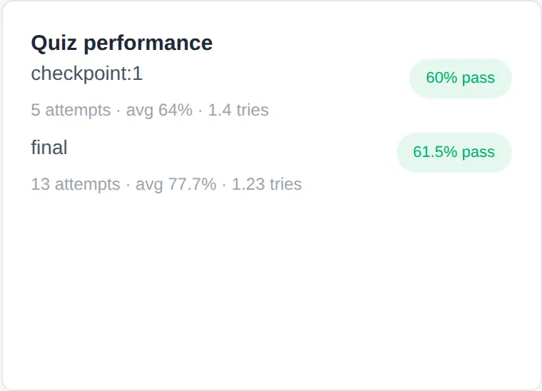 Quiz Performance